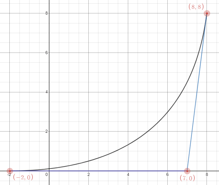 quadratic Bézier with horizontal start and control point