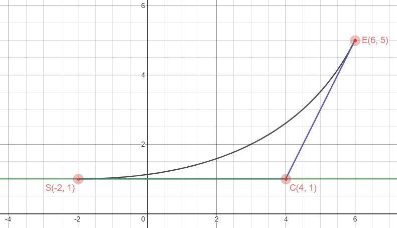 quadratic Bézier with an intersection point at start endpoint