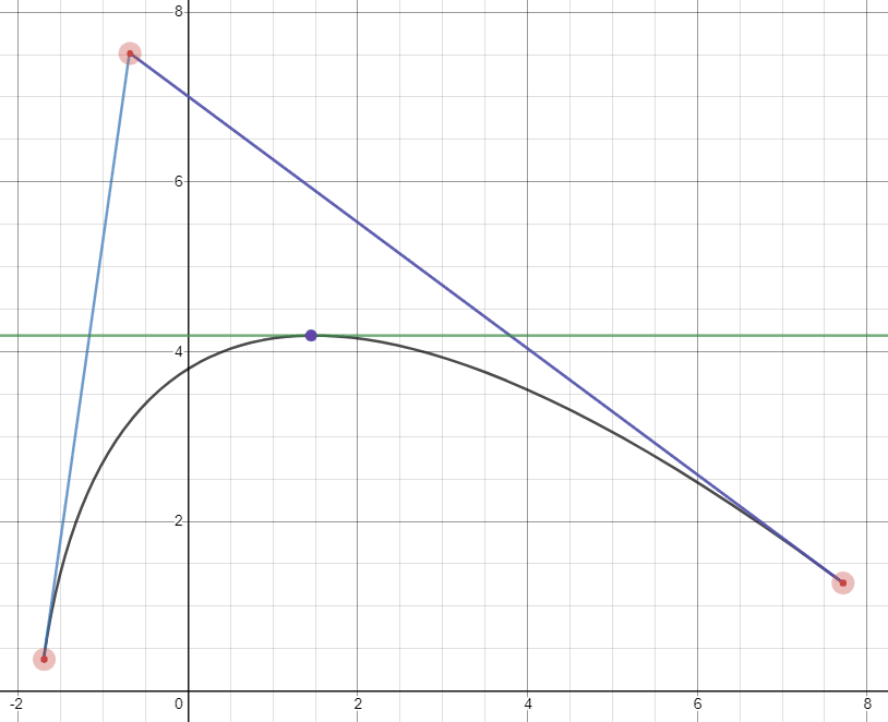 quadratic Bézier with an intersection point between endpoints
