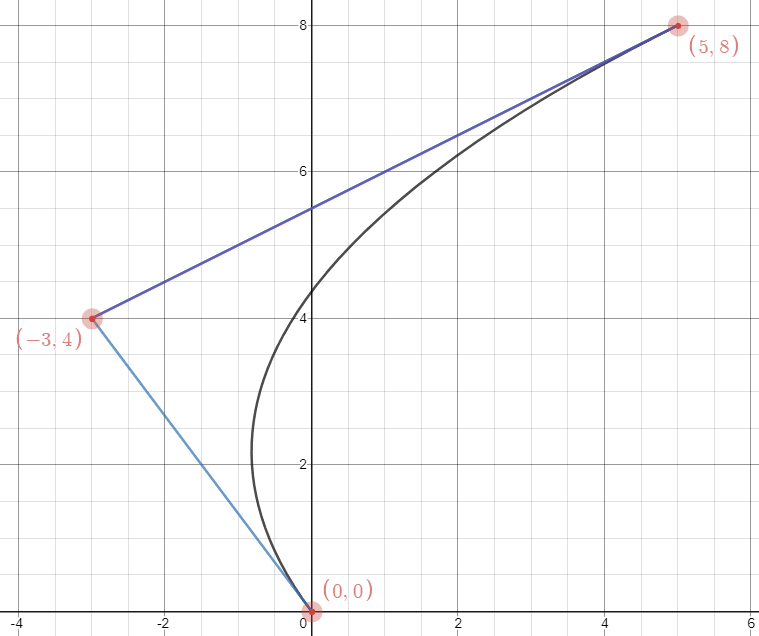quadratic Bézier with linear y coordinates, xy-plane