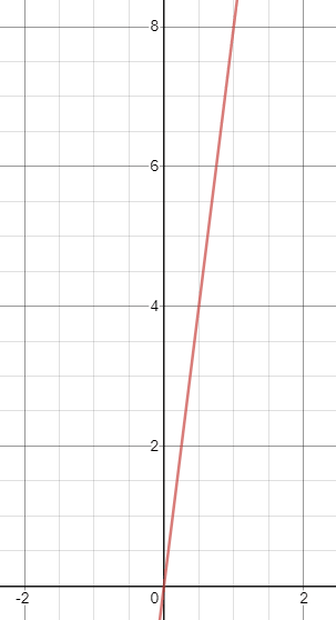 quadratic Bézier with linear y coordinates, yt-plane