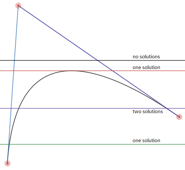 quadratic Bézier ray intersections
